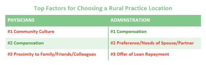 Factors for Choosing a Rural Practice
