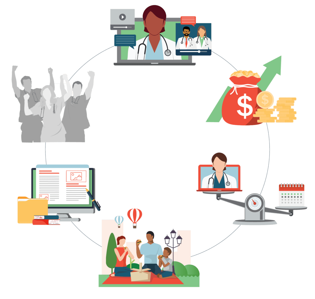 Illustration showing a circular process with images representing telemedicine, financial growth, work-life balance, online learning, teamwork, and scheduling in healthcare